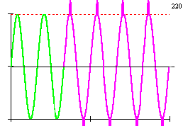 Временные перенапряжения (периодические выбросы напряжения с коэффициентом перенапряжения Кпер = 1.15 длительностью до 60с, 1.31 - 20с, 1.47 - 1с)