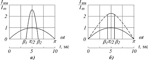 Аппроксимация импульса тока в виде синусоиды с частотой bw(а) и усеченной синусоиды с частотой w (б)